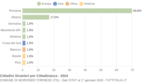 Grafico cittadinanza stranieri - Moriondo Torinese 2024