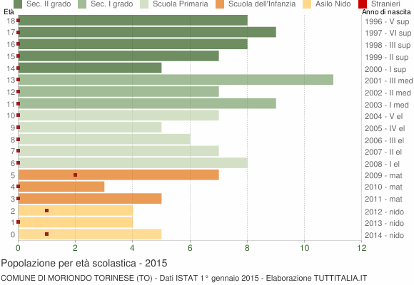 Grafico Popolazione in età scolastica - Moriondo Torinese 2015
