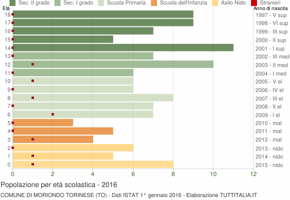 Grafico Popolazione in età scolastica - Moriondo Torinese 2016