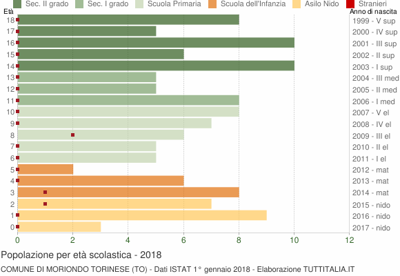 Grafico Popolazione in età scolastica - Moriondo Torinese 2018