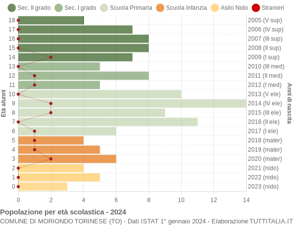 Grafico Popolazione in età scolastica - Moriondo Torinese 2024