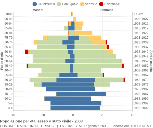 Grafico Popolazione per età, sesso e stato civile Comune di Moriondo Torinese (TO)