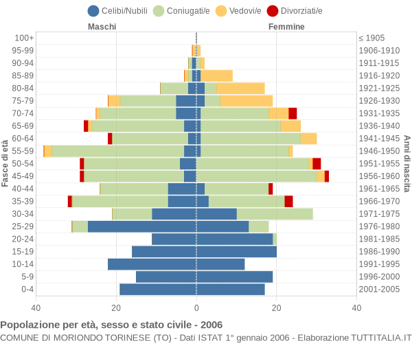 Grafico Popolazione per età, sesso e stato civile Comune di Moriondo Torinese (TO)