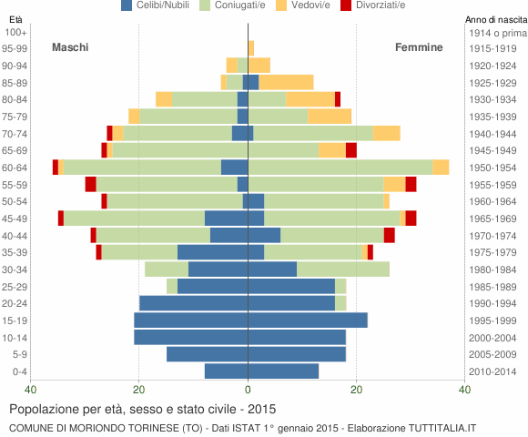 Grafico Popolazione per età, sesso e stato civile Comune di Moriondo Torinese (TO)