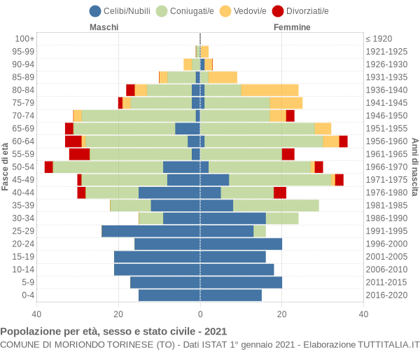 Grafico Popolazione per età, sesso e stato civile Comune di Moriondo Torinese (TO)