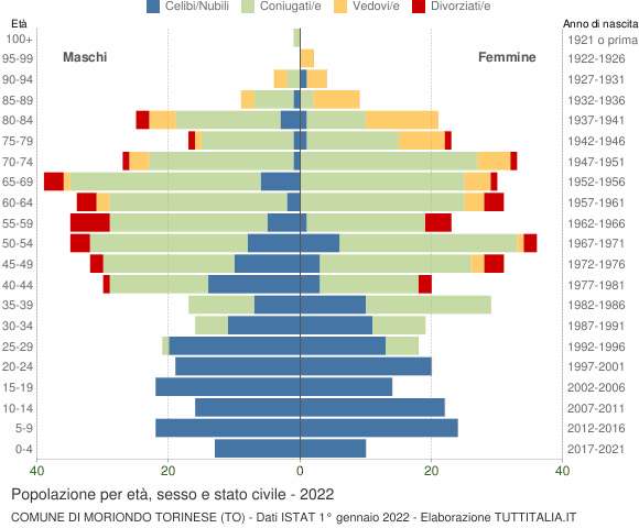 Grafico Popolazione per età, sesso e stato civile Comune di Moriondo Torinese (TO)