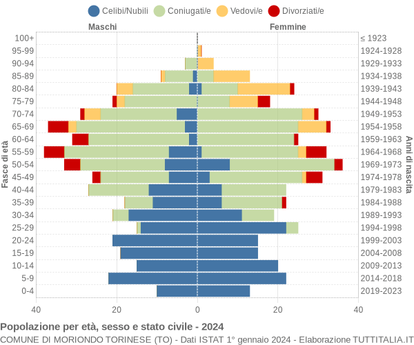 Grafico Popolazione per età, sesso e stato civile Comune di Moriondo Torinese (TO)