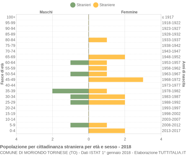 Grafico cittadini stranieri - Moriondo Torinese 2018