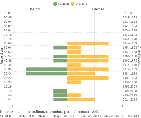 Grafico cittadini stranieri - Moriondo Torinese 2019