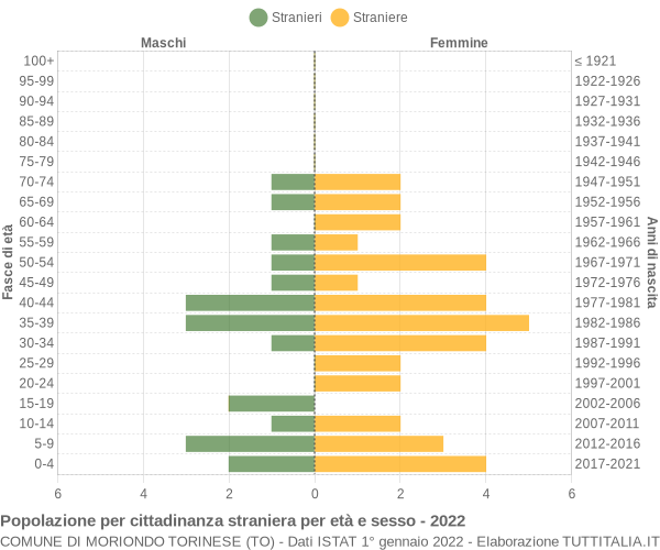 Grafico cittadini stranieri - Moriondo Torinese 2022