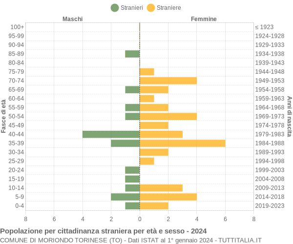 Grafico cittadini stranieri - Moriondo Torinese 2024