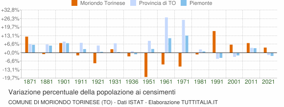 Grafico variazione percentuale della popolazione Comune di Moriondo Torinese (TO)