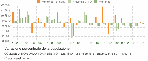Variazione percentuale della popolazione Comune di Moriondo Torinese (TO)