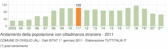 Grafico andamento popolazione stranieri Comune di Oviglio (AL)