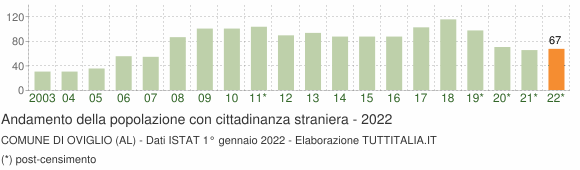 Grafico andamento popolazione stranieri Comune di Oviglio (AL)