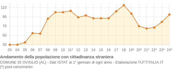 Andamento popolazione stranieri Comune di Oviglio (AL)