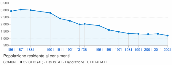Grafico andamento storico popolazione Comune di Oviglio (AL)