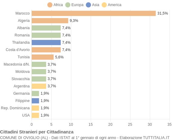 Grafico cittadinanza stranieri - Oviglio 2007