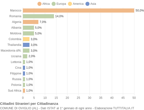 Grafico cittadinanza stranieri - Oviglio 2009