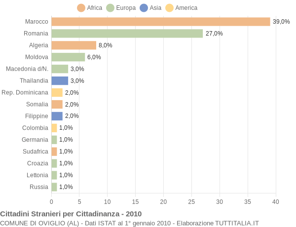 Grafico cittadinanza stranieri - Oviglio 2010