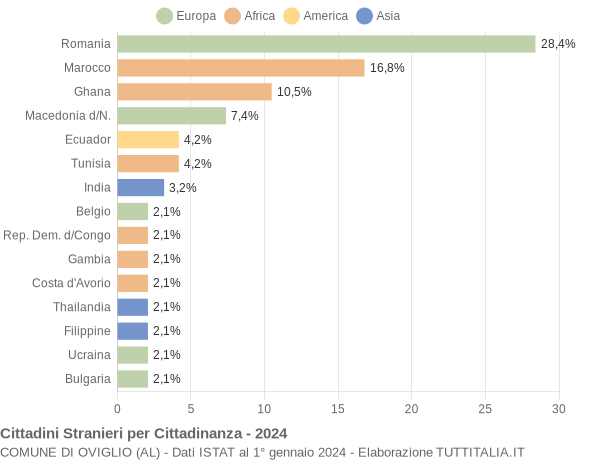 Grafico cittadinanza stranieri - Oviglio 2024