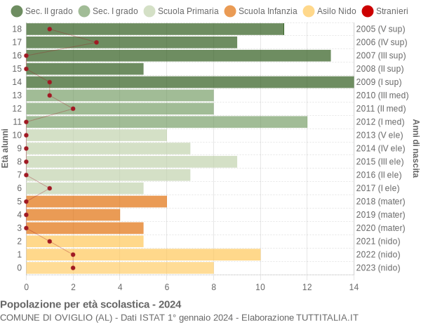 Grafico Popolazione in età scolastica - Oviglio 2024