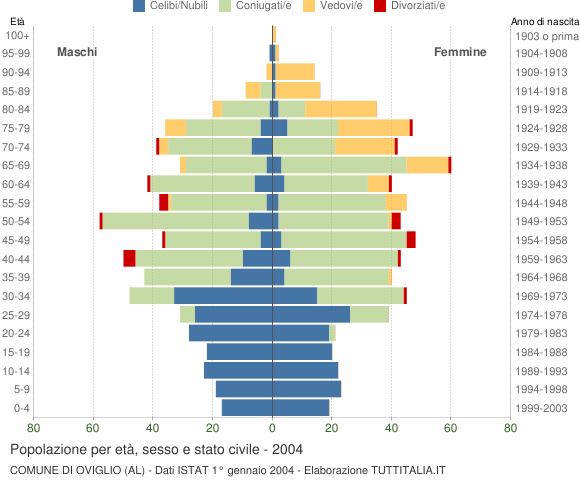Grafico Popolazione per età, sesso e stato civile Comune di Oviglio (AL)