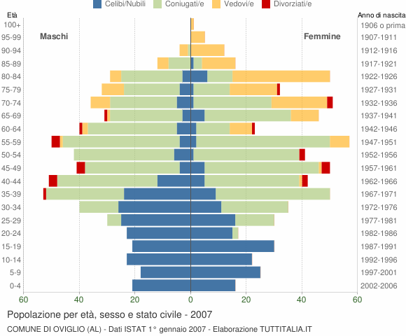 Grafico Popolazione per età, sesso e stato civile Comune di Oviglio (AL)