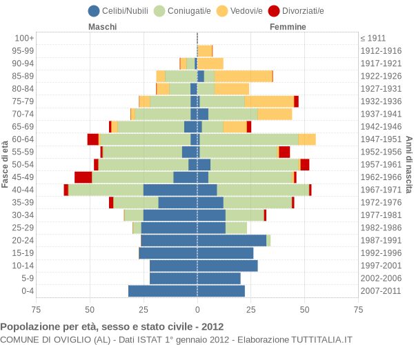 Grafico Popolazione per età, sesso e stato civile Comune di Oviglio (AL)