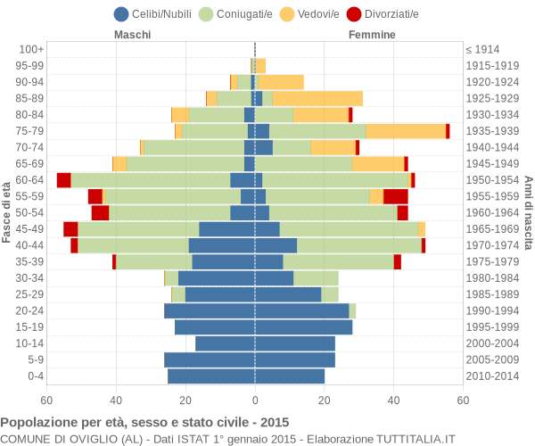 Grafico Popolazione per età, sesso e stato civile Comune di Oviglio (AL)