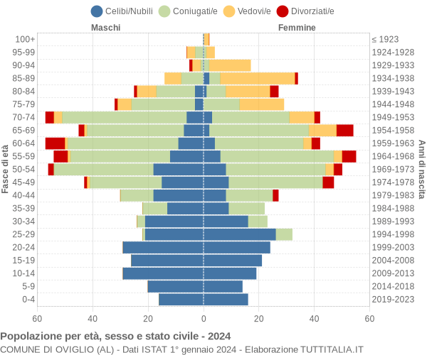 Grafico Popolazione per età, sesso e stato civile Comune di Oviglio (AL)