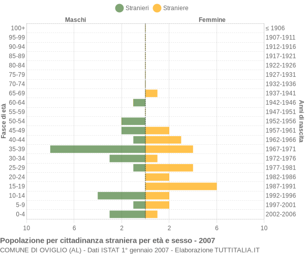 Grafico cittadini stranieri - Oviglio 2007