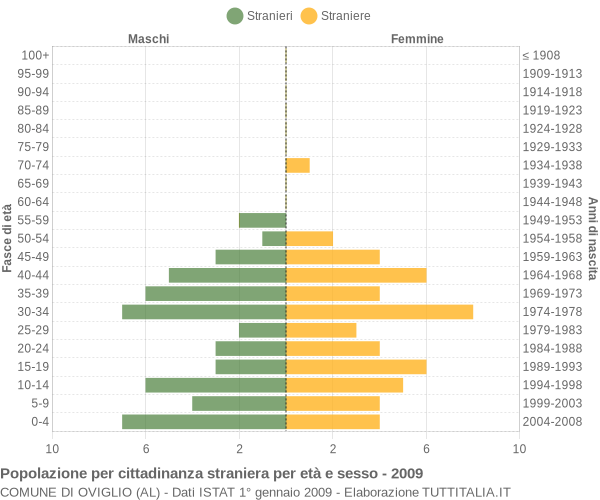 Grafico cittadini stranieri - Oviglio 2009