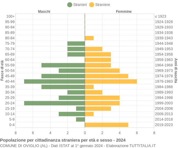 Grafico cittadini stranieri - Oviglio 2024