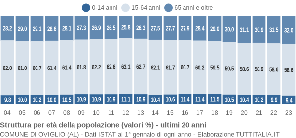 Grafico struttura della popolazione Comune di Oviglio (AL)