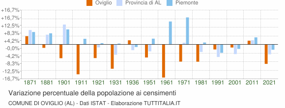 Grafico variazione percentuale della popolazione Comune di Oviglio (AL)