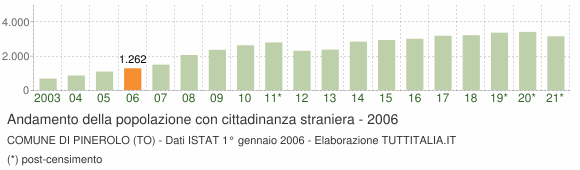 Grafico andamento popolazione stranieri Comune di Pinerolo (TO)