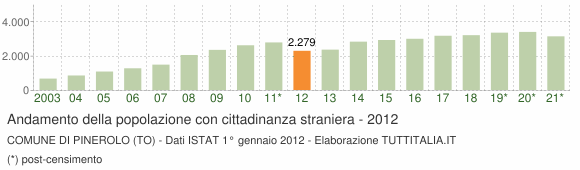 Grafico andamento popolazione stranieri Comune di Pinerolo (TO)
