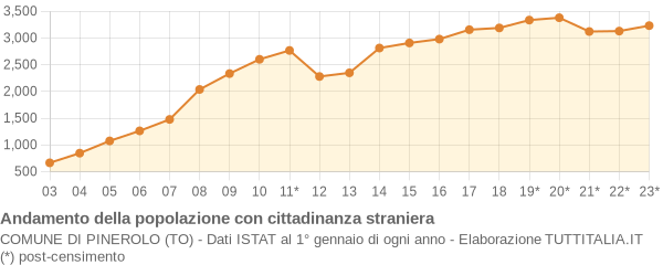 Andamento popolazione stranieri Comune di Pinerolo (TO)