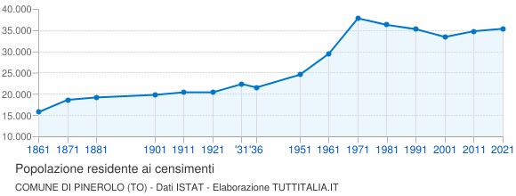 Grafico andamento storico popolazione Comune di Pinerolo (TO)