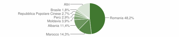 Grafico cittadinanza stranieri - Pinerolo 2012