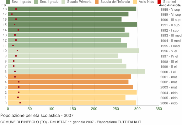 Grafico Popolazione in età scolastica - Pinerolo 2007