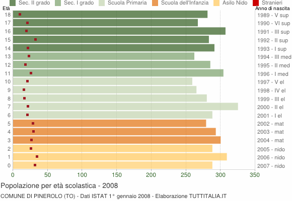 Grafico Popolazione in età scolastica - Pinerolo 2008