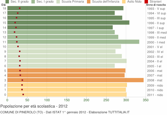 Grafico Popolazione in età scolastica - Pinerolo 2012