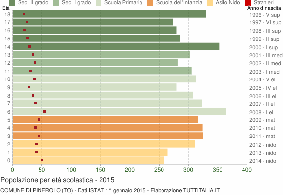 Grafico Popolazione in età scolastica - Pinerolo 2015