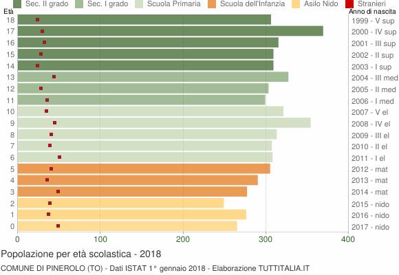 Grafico Popolazione in età scolastica - Pinerolo 2018
