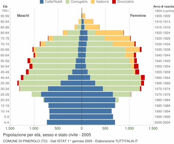Grafico Popolazione per età, sesso e stato civile Comune di Pinerolo (TO)