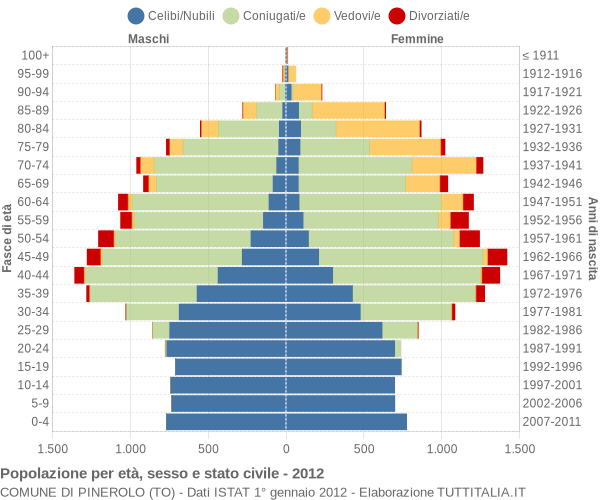 Grafico Popolazione per età, sesso e stato civile Comune di Pinerolo (TO)