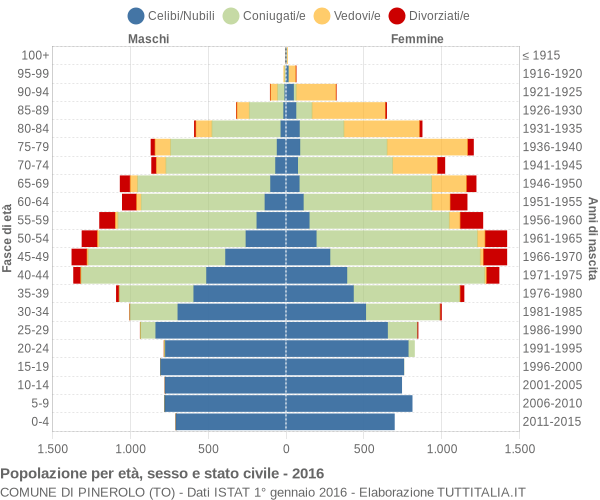 Grafico Popolazione per età, sesso e stato civile Comune di Pinerolo (TO)