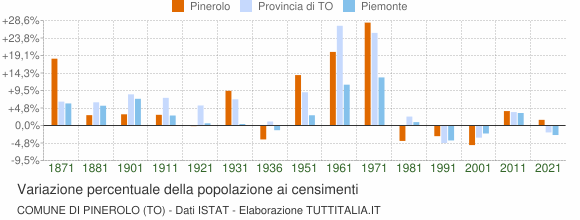 Grafico variazione percentuale della popolazione Comune di Pinerolo (TO)